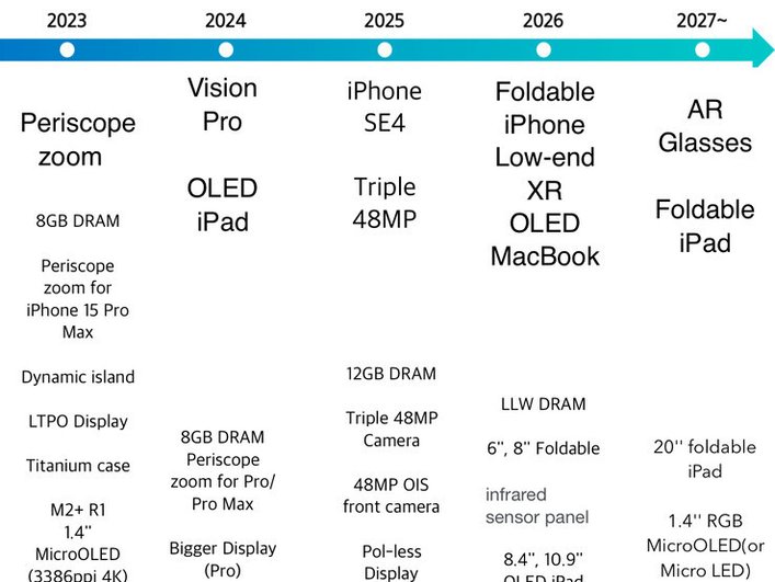 Дорожная карта Apple на ближайшие 4 года