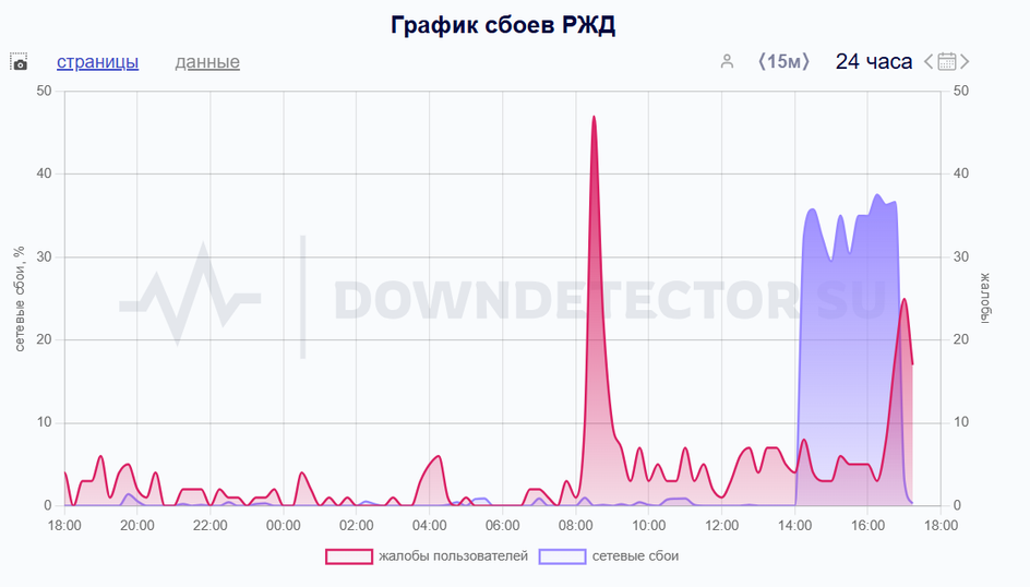График сбоев сервисов РЖД 16 апреля График сбоев сервисов РЖД 16 апреля
