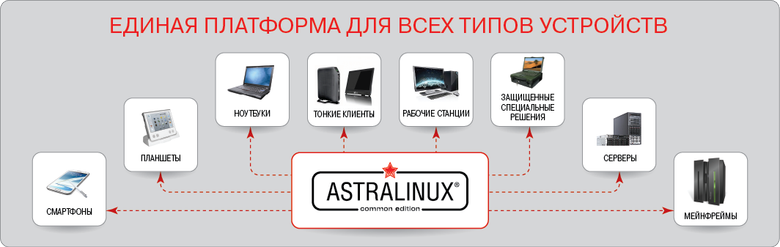 Операционная система общесистемного назначения Astra Linux Common Edition.