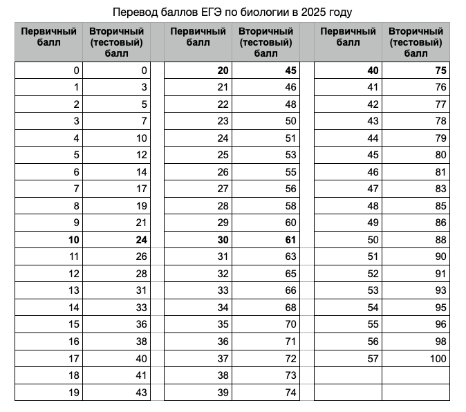 Таблица перевода баллов ЕГЭ по биологии Таблица перевода баллов ЕГЭ по биологии