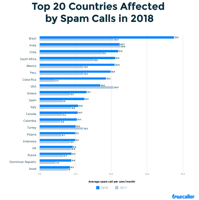 Топ стран с самым большим количеством телефонного спама