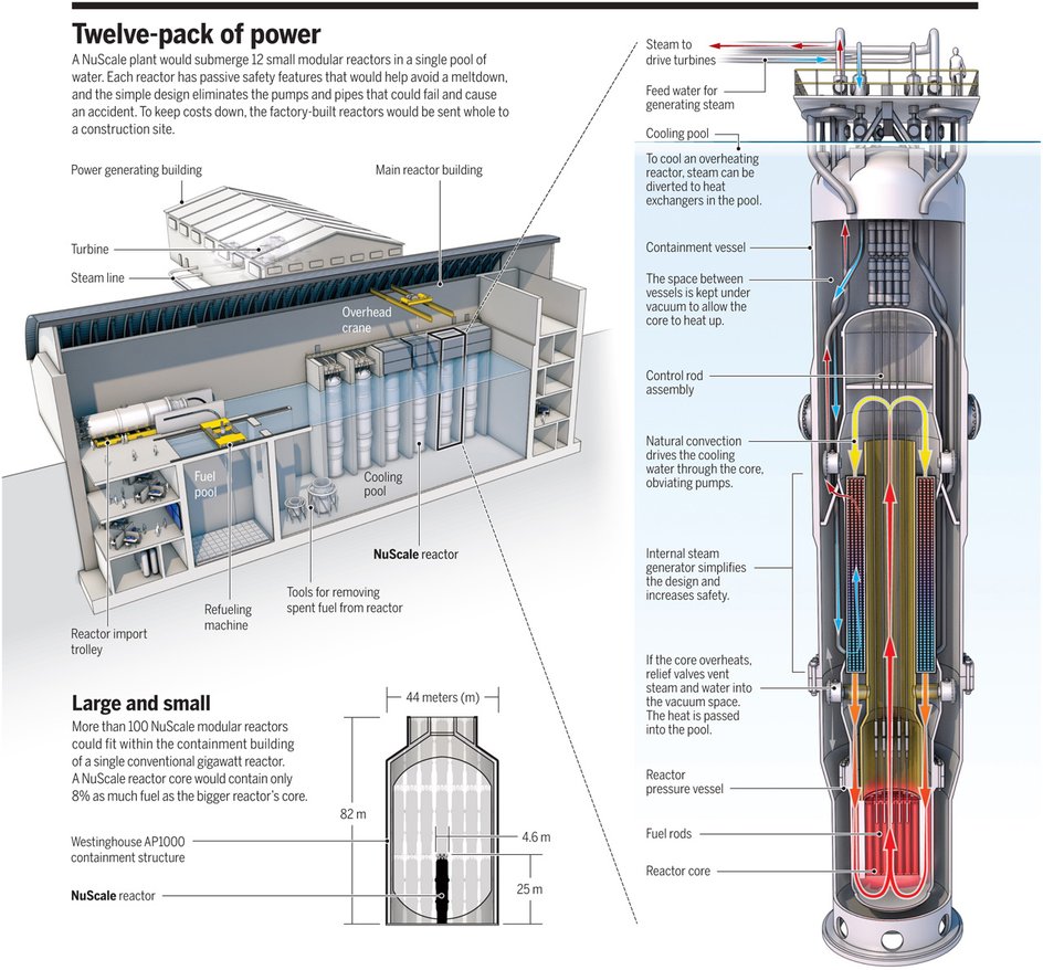 Ядерный реактор в каждый дом: что такое малые атомные электростанции -  Hi-Tech Mail.ru