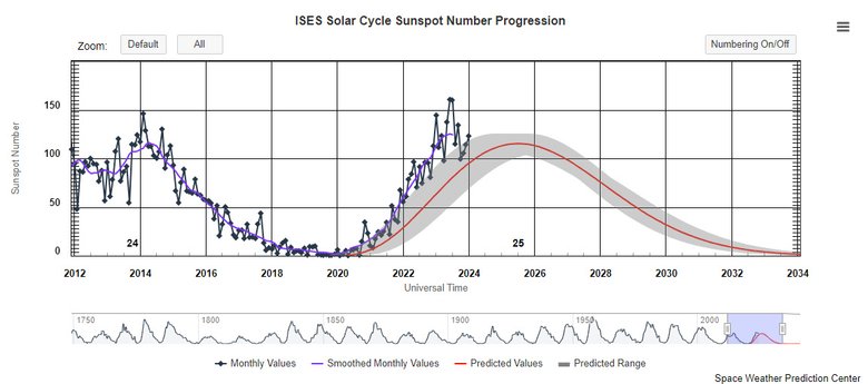 Увеличение числа солнечных пятен показывает, что мы приближаемся к предсказанному пику солнечной активности — солнечному максимуму. Фото: NOAA Space Weather Prediction Center
