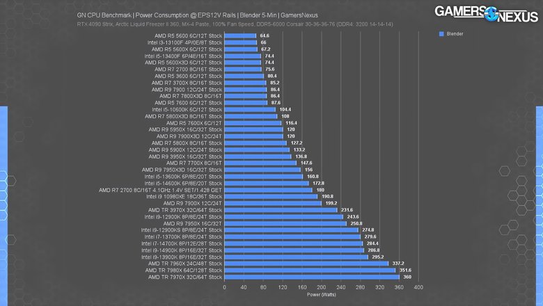 Таблица энергопотребления AMD и Intel от Gamers Nexus