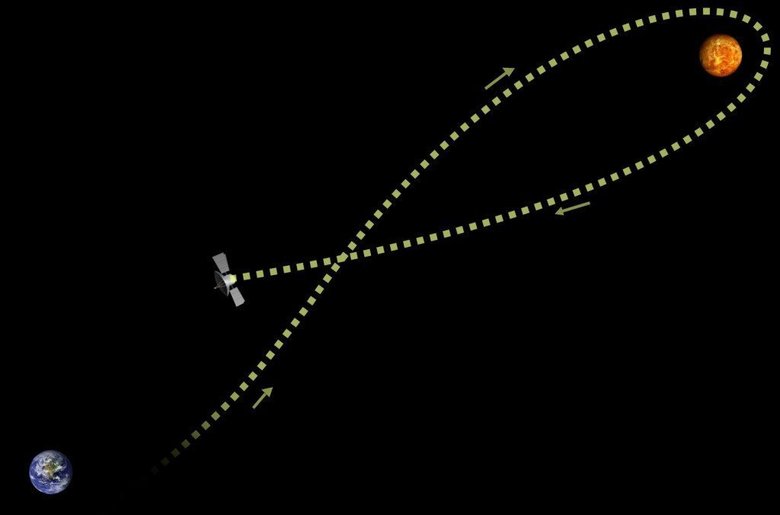 Схематичное изображение маневра под названием «гравитационная рогатка». Фото: Science ABC