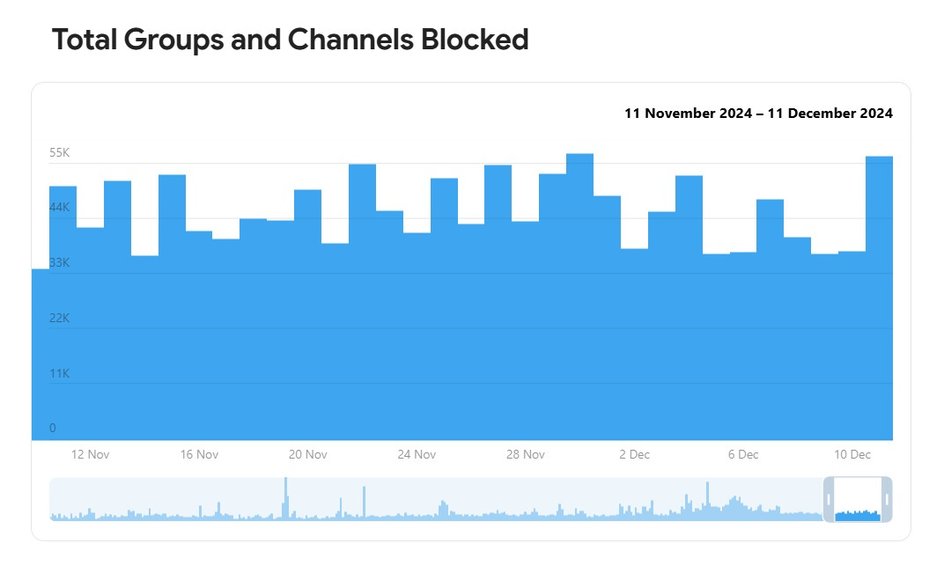 график блокировок в Telegram