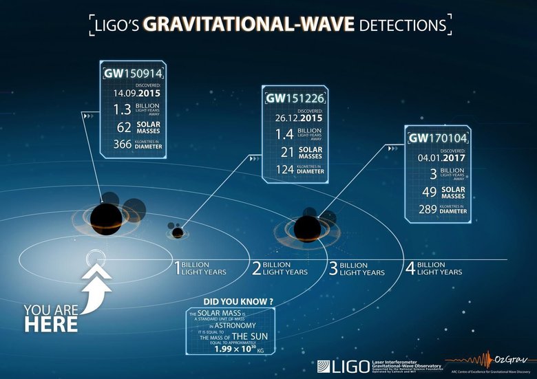 Три найденых LIGO объекта (GW150914, GW151226, GW170104). Многие из этих черных дыр больше, чем ожидали ученые. Изображение: LIGO / Caltech / Sonoma State (Aurore Simonnet).