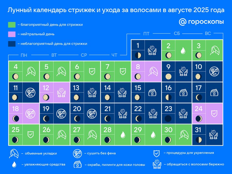 Инфографика с лунным календарем стрижек на август