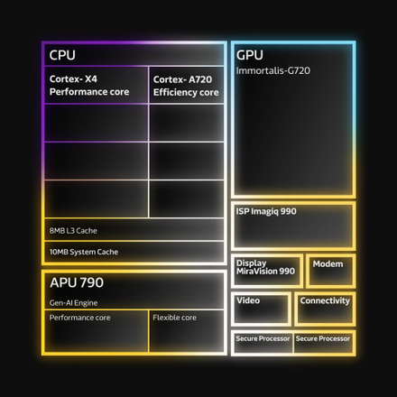 MediaTek стала первым чипмейкром, отказавшимся от использования энергоэффективных ядер в своих процессорах. Так, например, представленный на схеме Dimensity 9300 оснащается четырьмя ядрами Cortex-A720 и четырьмя Cortex-X4