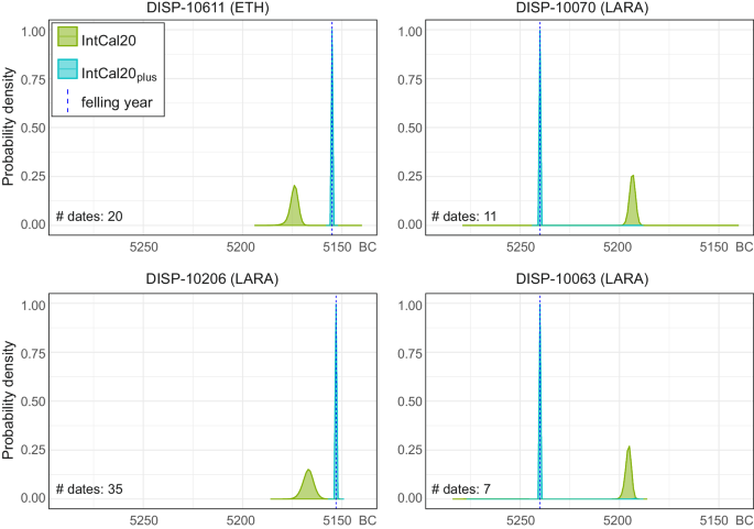 Распределение вероятностей диапазонов конечных дат, полученных путем сопоставления различных наборов годовых данных из Диспилио.