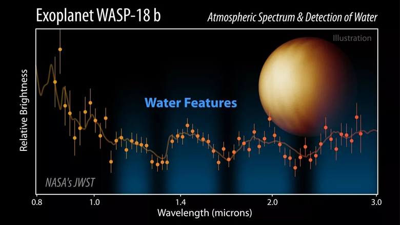 Инфографика, демонстрирующая обнаруженную воду в атмосфере сверхгорячей экзопланеты WASP-18 b. Она составлена по данным, полученным с помощью «Джеймса Уэбба». Фото: NASA