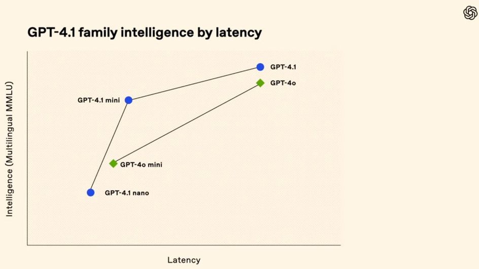 график сравнения моделей OpenAI