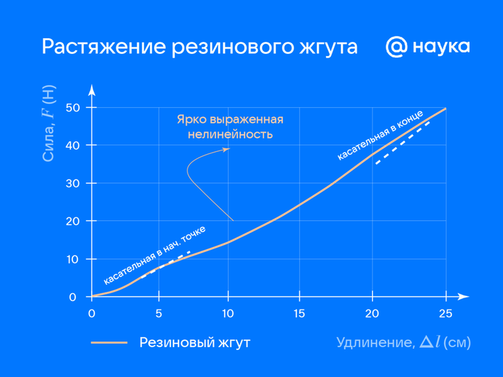 График крутильной деформации резинового жгута, демонстрирующий закон Гука График крутильной деформации резинового жгута, демонстрирующий закон Гука
