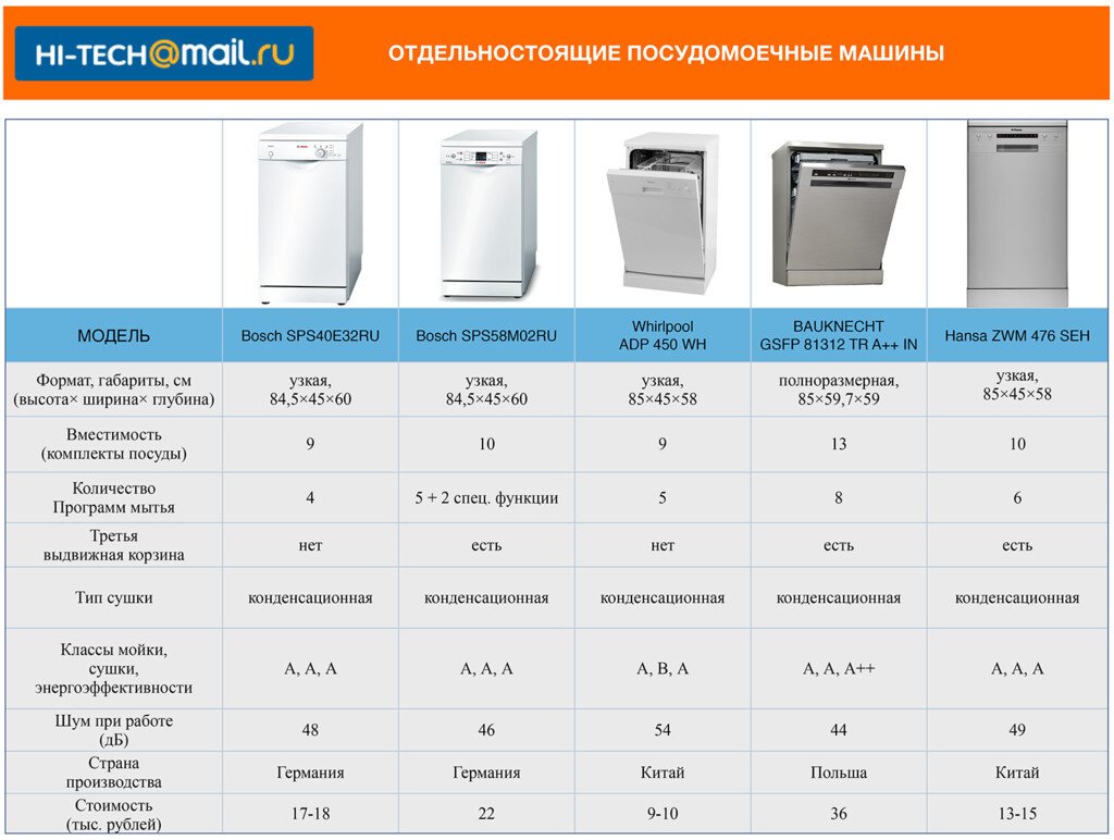 Свобода от кухонного рабства. Обзор популярных «посудомоек» - Hi-Tech  Mail.ru