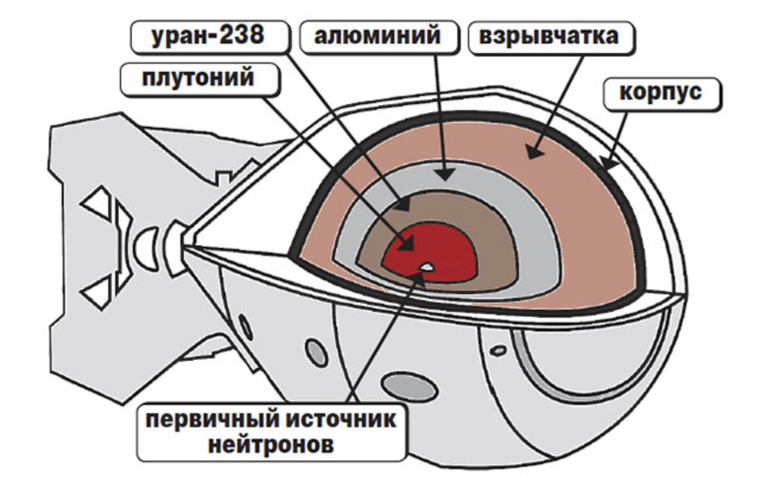 Схема «изделия» РДС-1 – первой советской атомной бомбы.