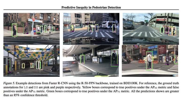 Из исследования – пример анализа работы алгоритма. / Predictive Inequity in Pedestrian Detection