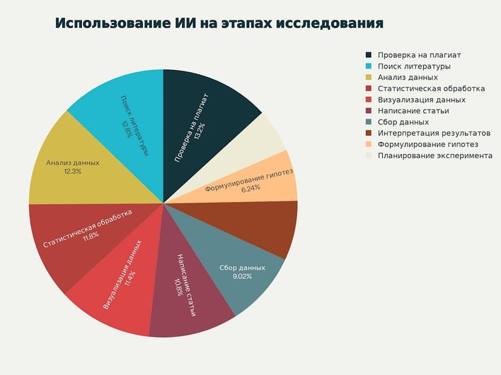 Использование ИИ на этапах исследования Использование ИИ на этапах исследования