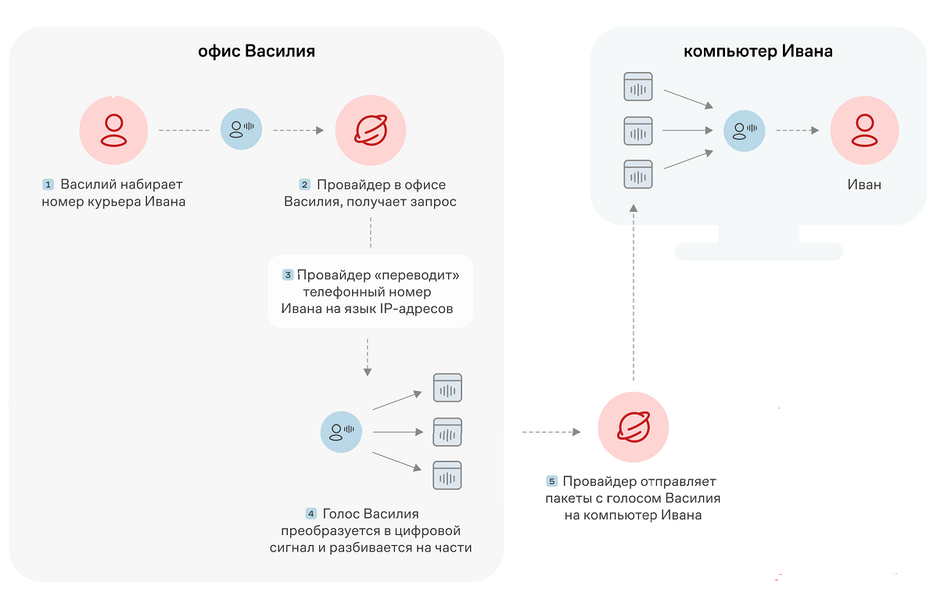Пример организации сети IP-телефонии оператора связи Пример организации сети IP-телефонии оператора связи