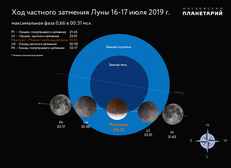 Ход затмения Луны. Фото – Московский планетарий