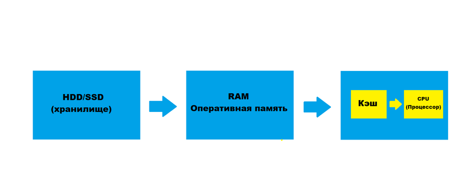 Схема выгрузки данных через ОЗУ в процессорный блок