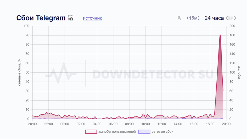 Состояние Telegram 12 августа