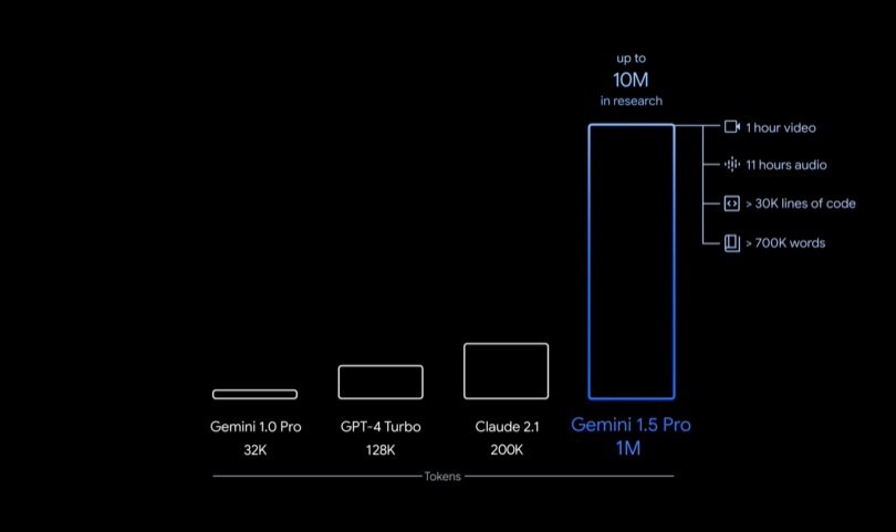 Сравнение Gemini 1.5 Pro с другими моделями