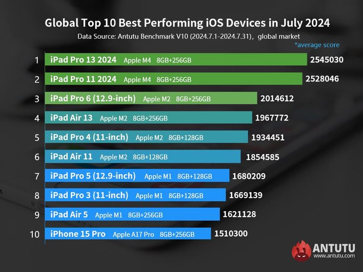 Топ-10 iOS-флагманов за июль