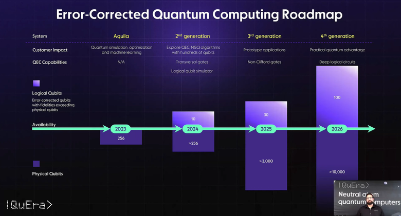 Дорожная карта QuEra в области квантовых вычислений с коррекцией ошибок. Фото: QuEra Computing