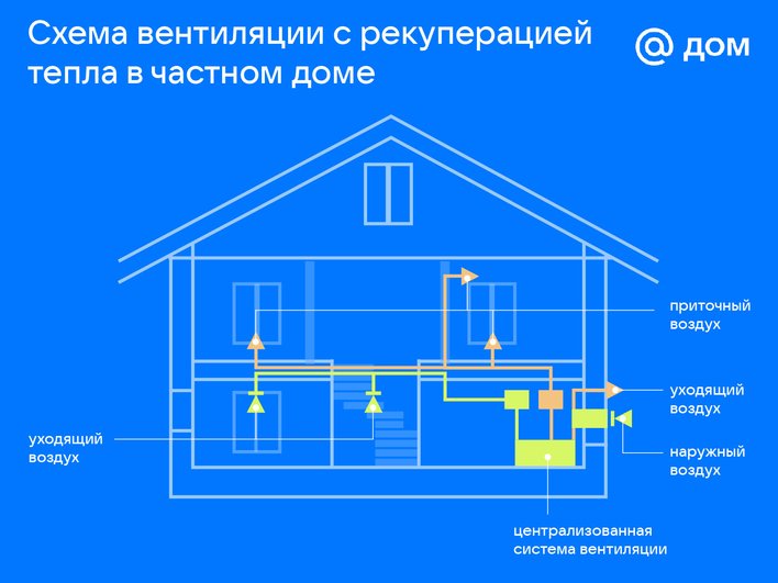 Схема вентиляции с рекуперацией тепла в частном доме Схема вентиляции с рекуперацией тепла в частном доме
