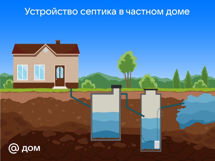Устройство септика в частном доме Устройство септика в частном доме