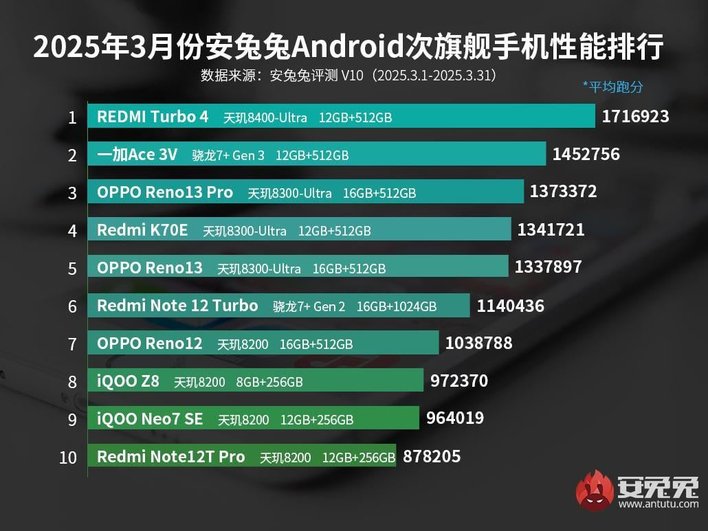 Самые производительные среднебюджетные Android-смартфоны (март 2025) Самые производительные среднебюджетные Android-смартфоны (март 2025)