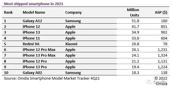Количество отгруженных смартфонов за 2021 год. Первое место Samsung в этом списке показывает, что бюджетные телефоны A-серии пользуются огромной популярностью во всем мире