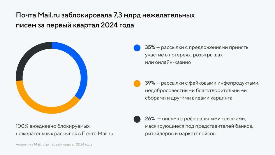 Аналитика Почты Mail.ru по спам-письмам за первый квартал 2024 года