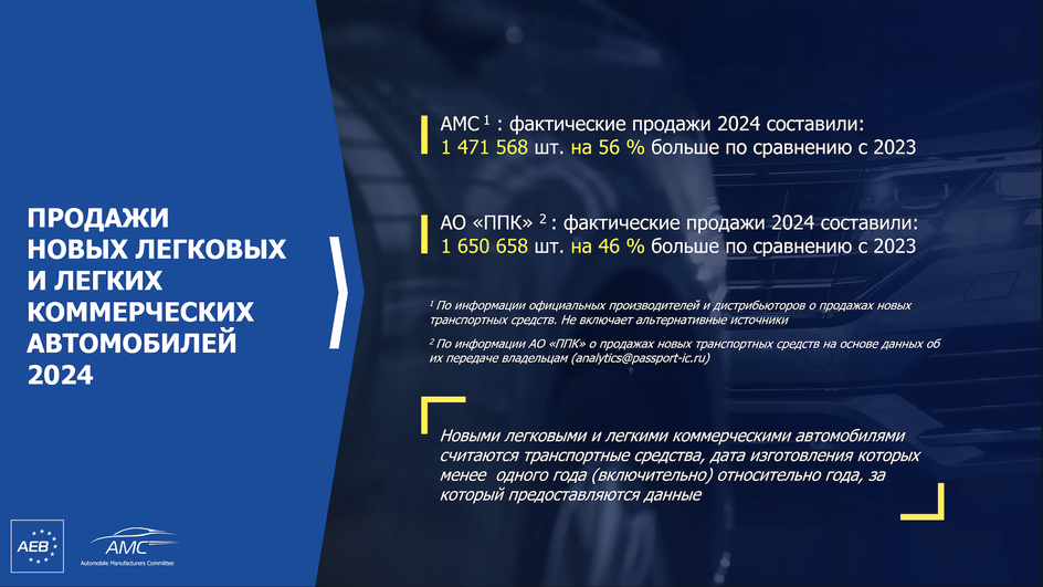 Итоги продаж новых автомобилей в России в 2024 году по данным АЕБ