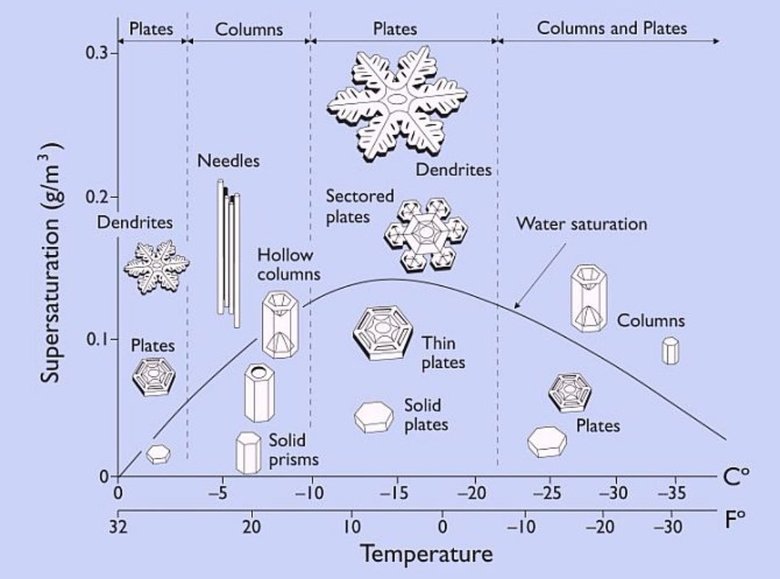 Диаграмма зависимости формы снежинок от температуры и влажности воздуха. Фото: Twitter @ F9olySM
