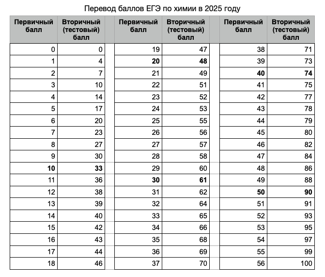 Таблица перевода баллов ЕГЭ по химии Таблица перевода баллов ЕГЭ по химии