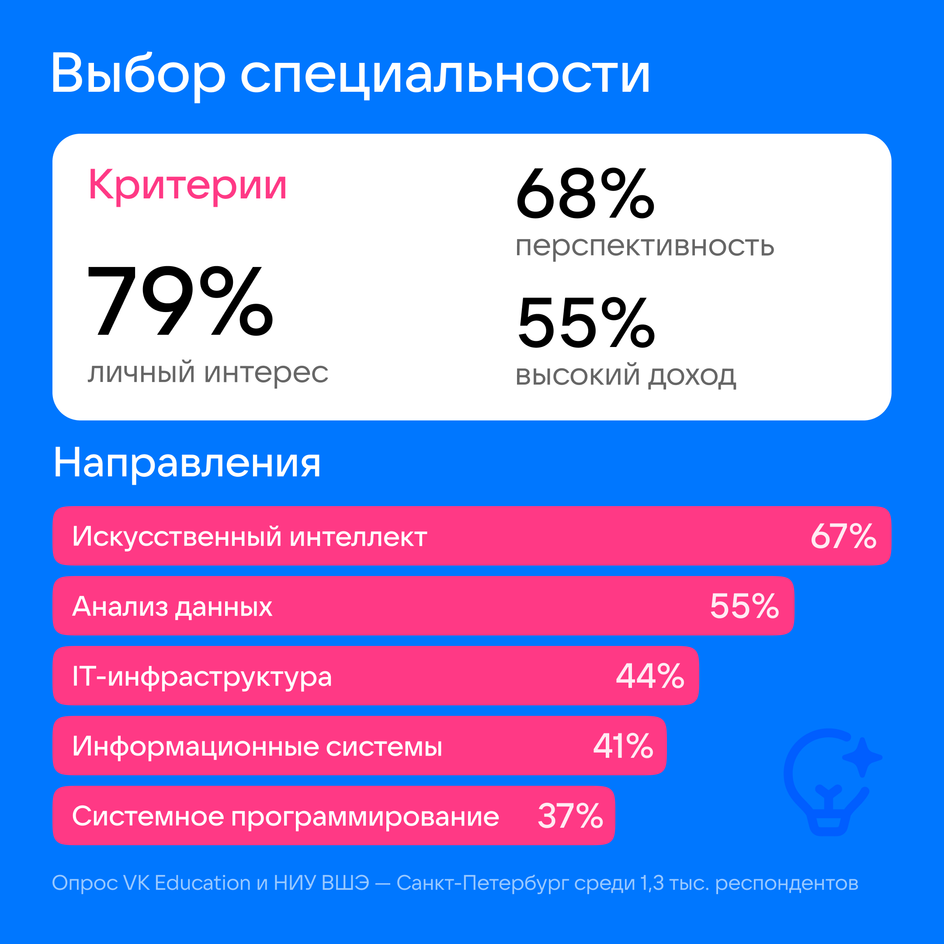 67% выбирают ИИ: VK и ВШЭ узнали, чего хотят будущие IT-специалисты 67% выбирают ИИ: VK и ВШЭ узнали, чего хотят будущие IT-специалисты
