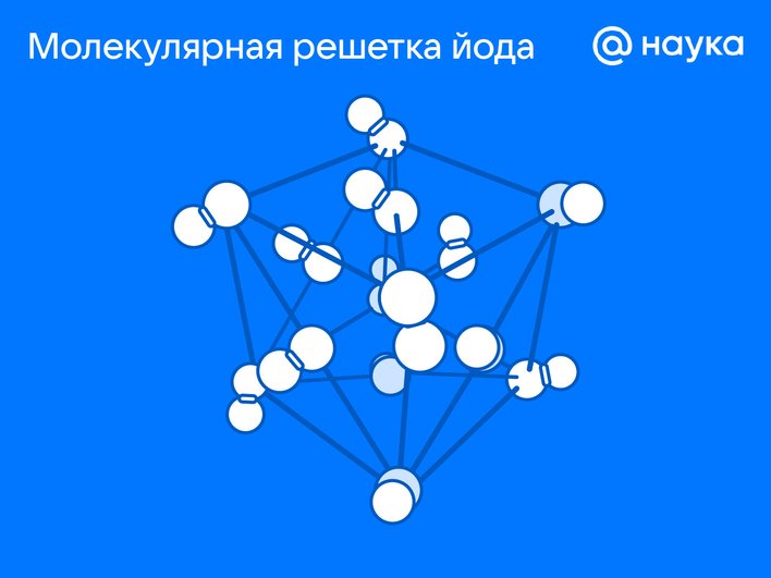 Инфографика молекулярной решетки йода