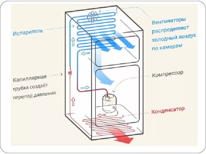 Схема работы холодильника Схема работы холодильника