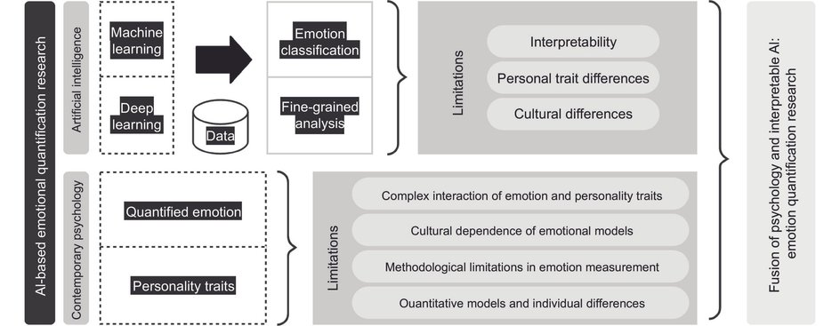 Использование как современных психологических методов, так и инструментов ИИ поможет достичь более четкого пути к количественной оценке эмоций с помощью искусственного интеллекта