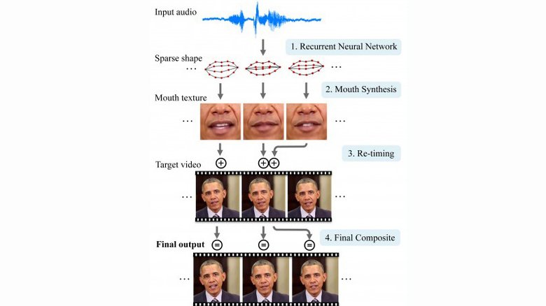 Нейронная сеть сначала преобразует звуки из аудиофайла в основные формы рта. Затем система трансплантирует и смешивает эти формы рта с существующим целевым видео и настраивает время для создания нового реалистичного видео с синхронизацией губ. Фото: iuvmtech