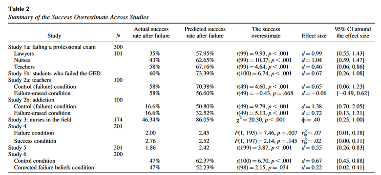 Таблица, показывающая настоящий процент успеха после неудачи и показатель, предсказанный участниками исследования. Например, адвокаты могли сдать профессиональный экзамен после провала в 35% случаев, а не в почти 58%, как предположили участники