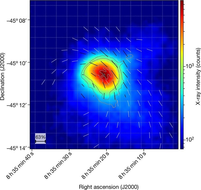 Изображение, полученное в ходе наблюдений NASA Imaging X-ray Polarimetry Explorer (IXPE) за ветровой туманностью пульсара Вела. Цвета представляют разную интенсивность рентгеновского излучения: самые яркие области отмечены красным цветом, а самые тусклые — синим. Черные линии показывают направления магнитного поля на основе данных IXPE, серебряные линии — направления магнитного поля на основе радиоданных компактного массива австралийских телескопов. Серые контуры демонстрируют интенсивность рентгеновского излучения по данным «Чандра». Пульсар находится недалеко от центра самого яркого рентгеновского излучения. Фото: NASA