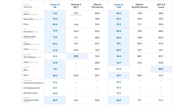 Сравнение Llama 3.1 70B и 8В с конкурентами