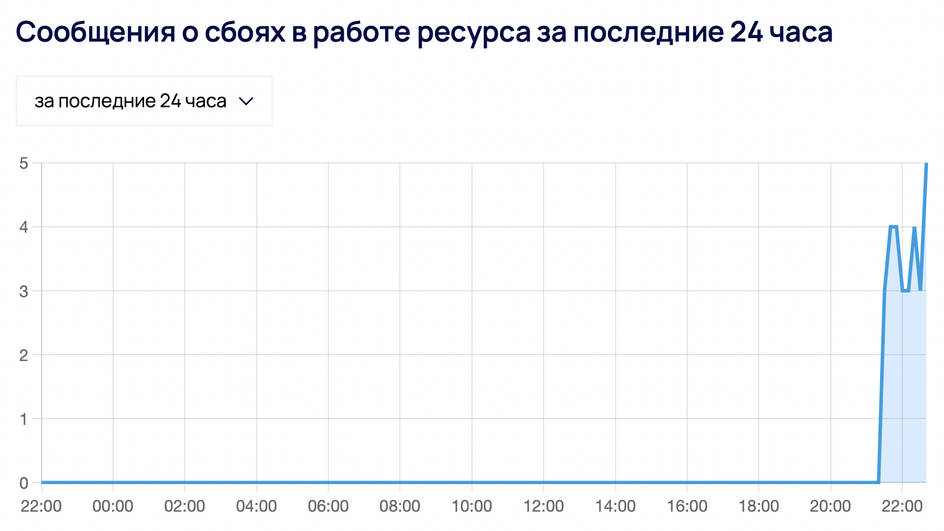 Сбои в работе Telegram