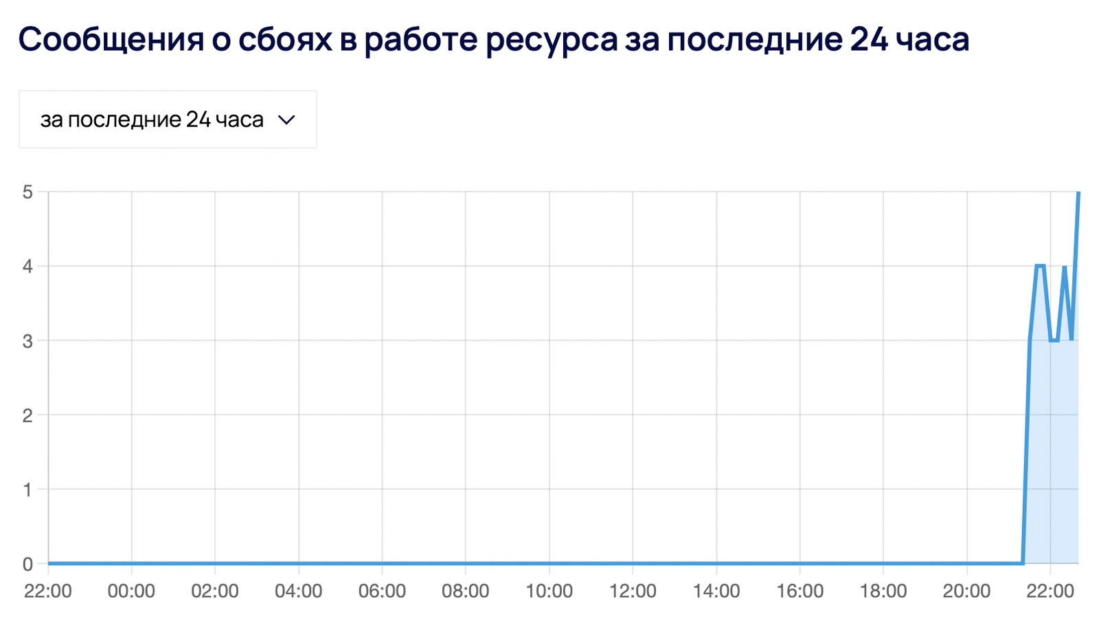 В работе Telegram произошел масштабный сбой - Hi-Tech Mail.ru