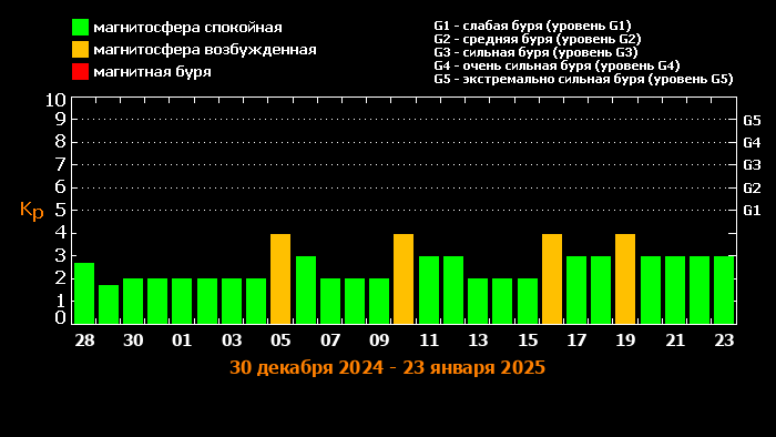 график магнитных бурь в январе 2025