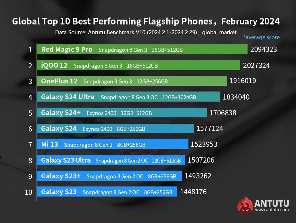 рейтинг телефонов benchmark (100) фото