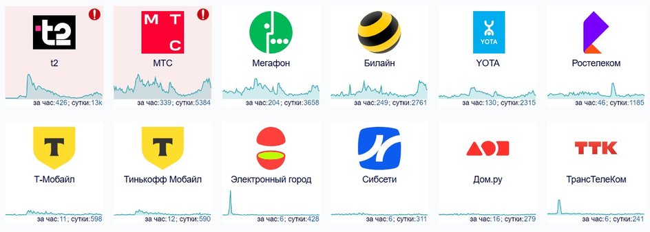 скриншот сбоев Downdetector 7 мая скриншот сбоев Downdetector 7 мая
