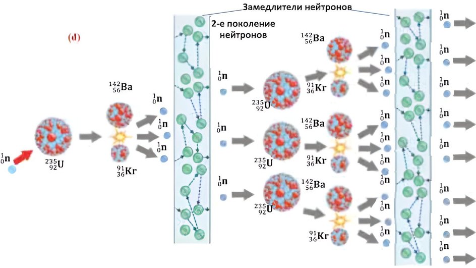 Цепная реакция Цепная реакция